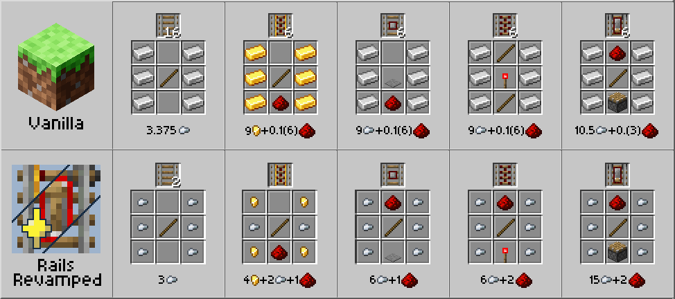 Rail recipes. With Rails Revamped, the recipes are similar to Vanilla's, with the primary difference being ingots replaced by nuggets and result counts decreased. As a result, a regular Rail required 3.375 iron nuggets, but now it will only require 3.