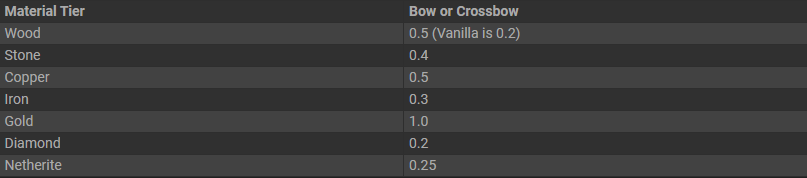 Strafe Speed chart